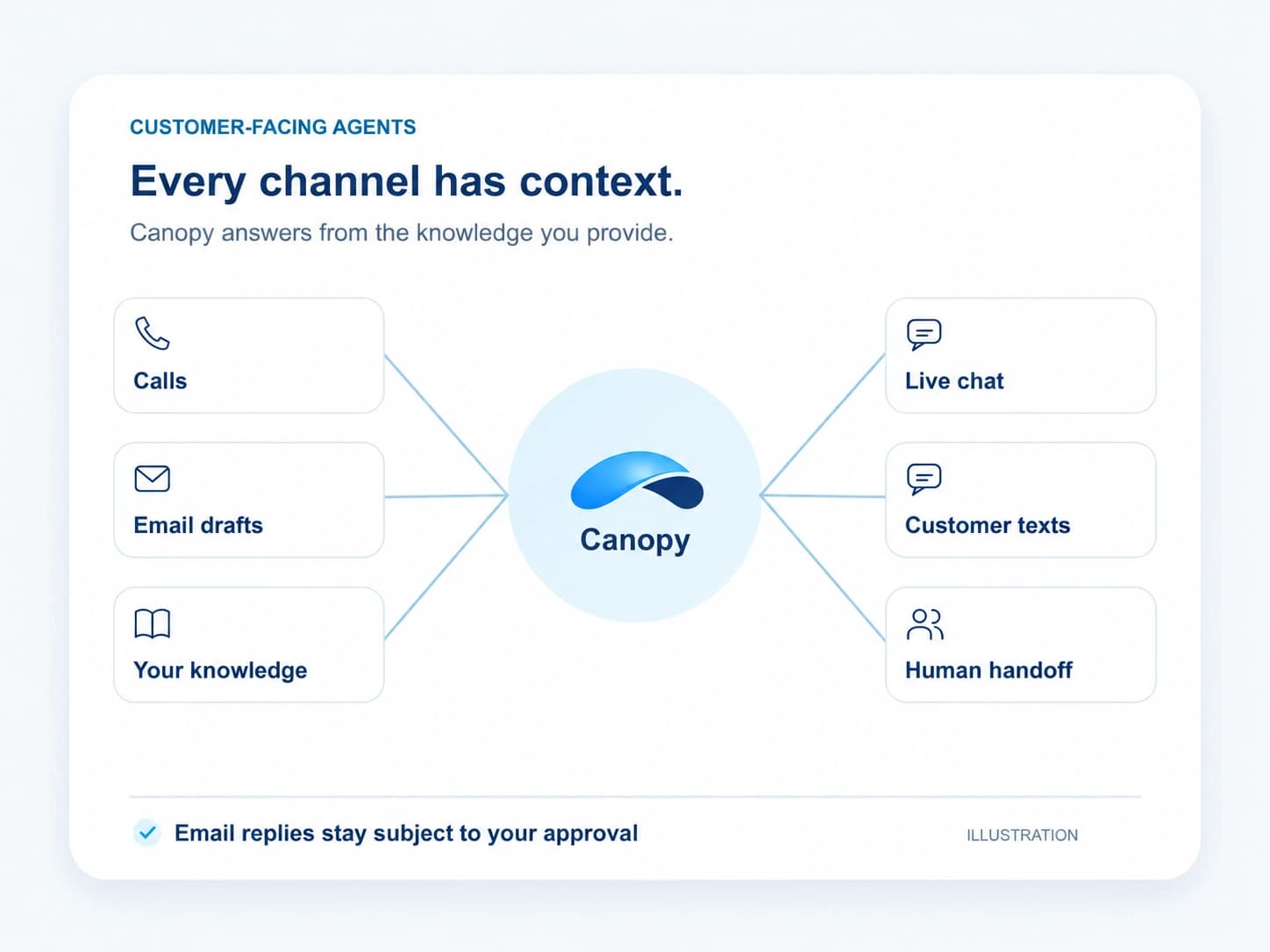 Illustration: Every channel has context. Calls; Live chat; Email drafts; Customer texts; Your knowledge; Human handoff.