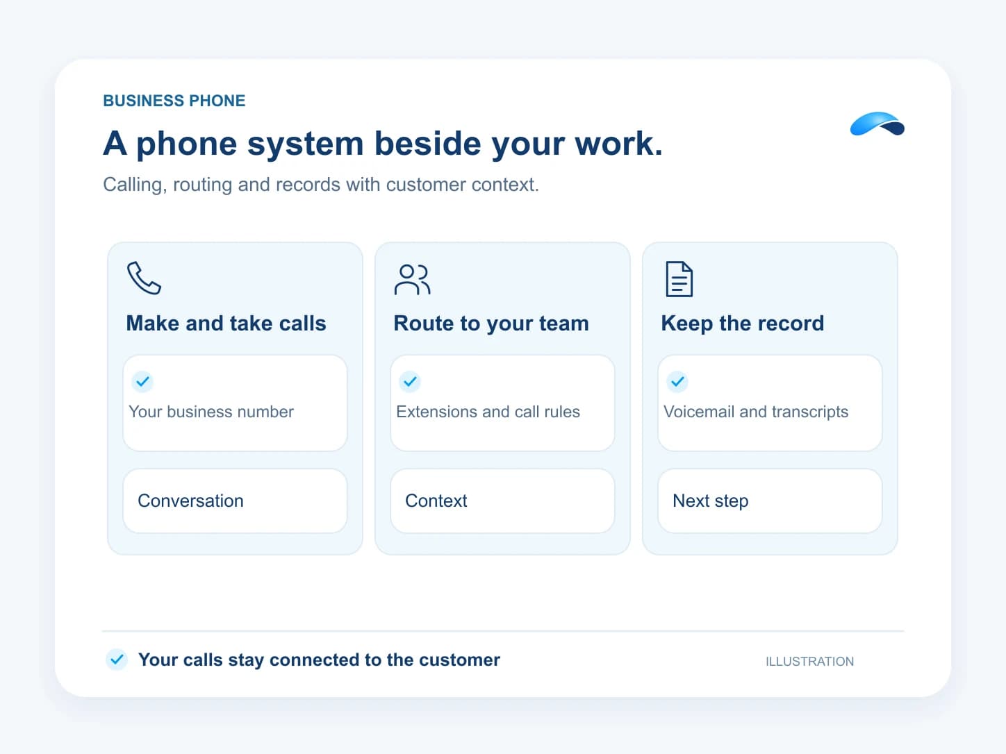 Illustration: A phone system beside your work. Make and take calls: Your business number; Route to your team: Extensions and call rules; Keep the record: Voicemail and transcripts.