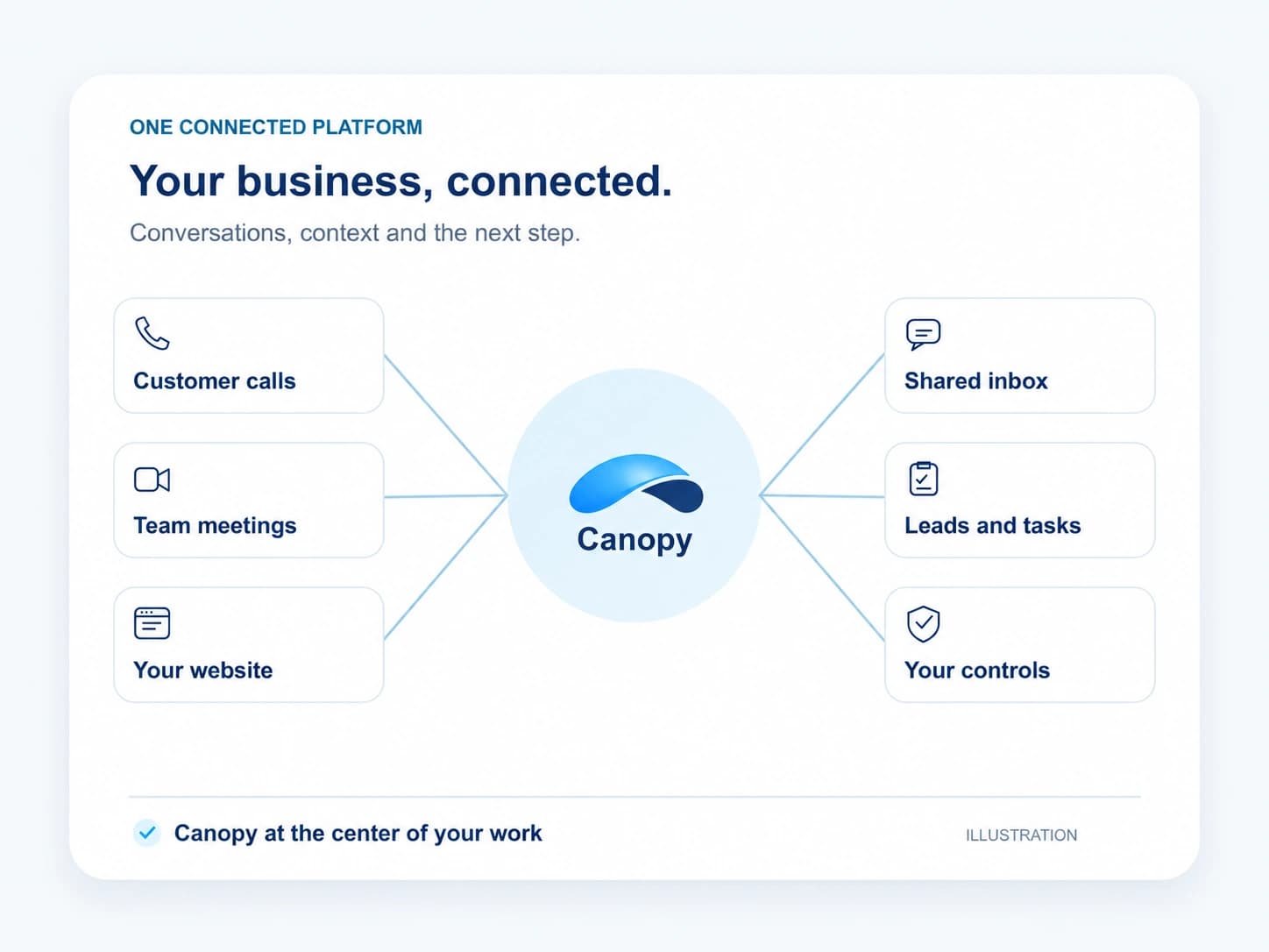 Illustration: Your business, connected. Customer calls; Shared inbox; Team meetings; Leads and tasks; Your website; Your controls.