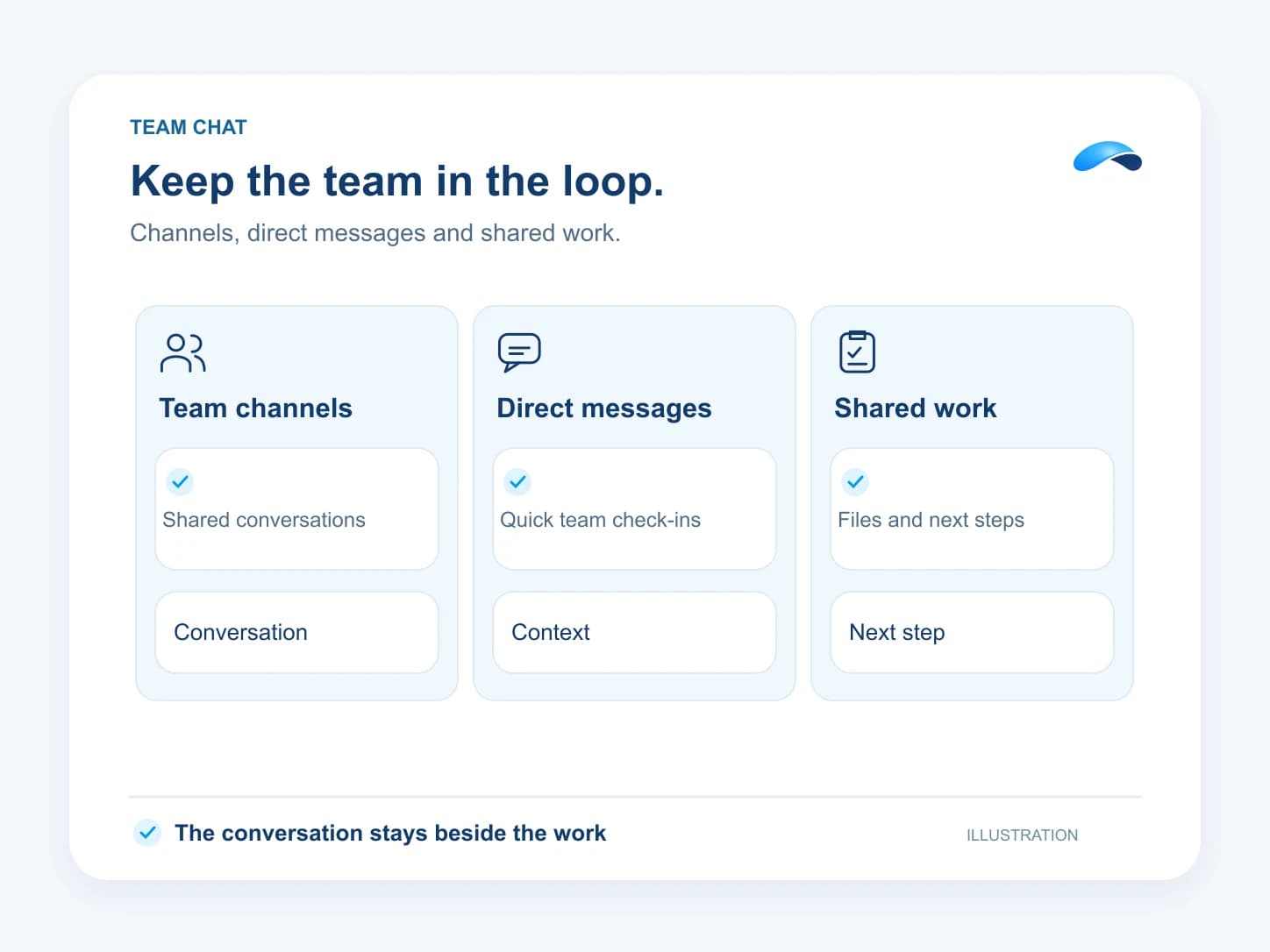 Illustration: Keep the team in the loop. Team channels: Shared conversations; Direct messages: Quick team check-ins; Shared work: Files and next steps.