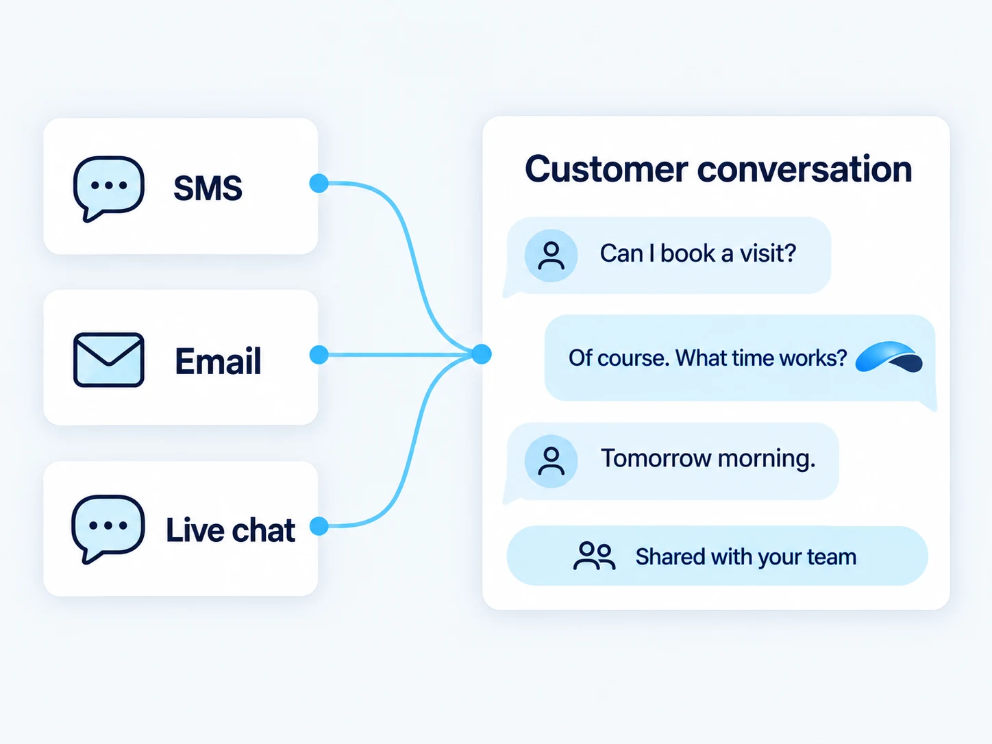 A customer conversation combining live chat, SMS and email in a shared inbox.