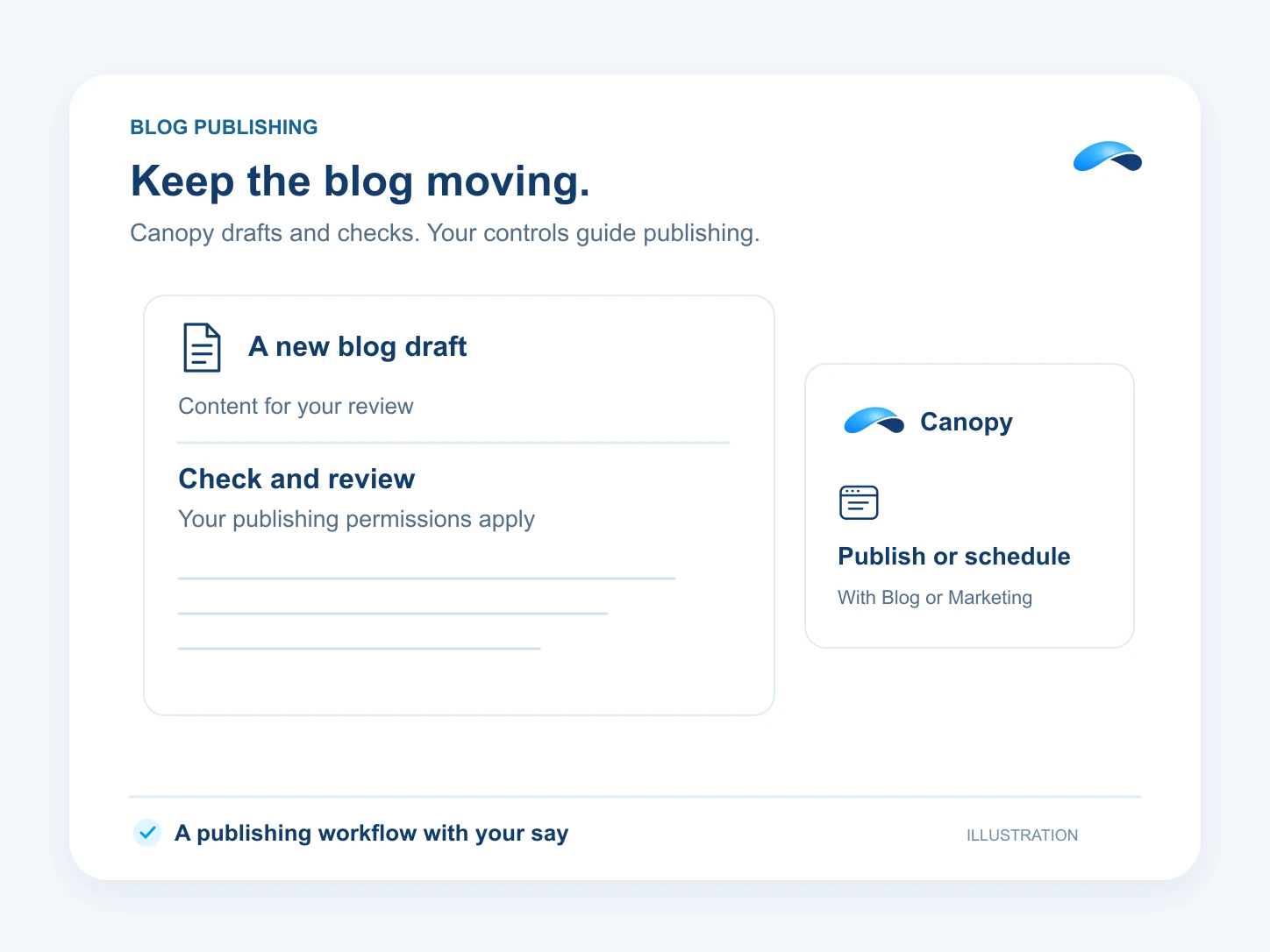 Illustration: Keep the blog moving. A new blog draft: Content for your review; Check and review: Your publishing permissions apply; Publish or schedule: With Blog or Marketing.