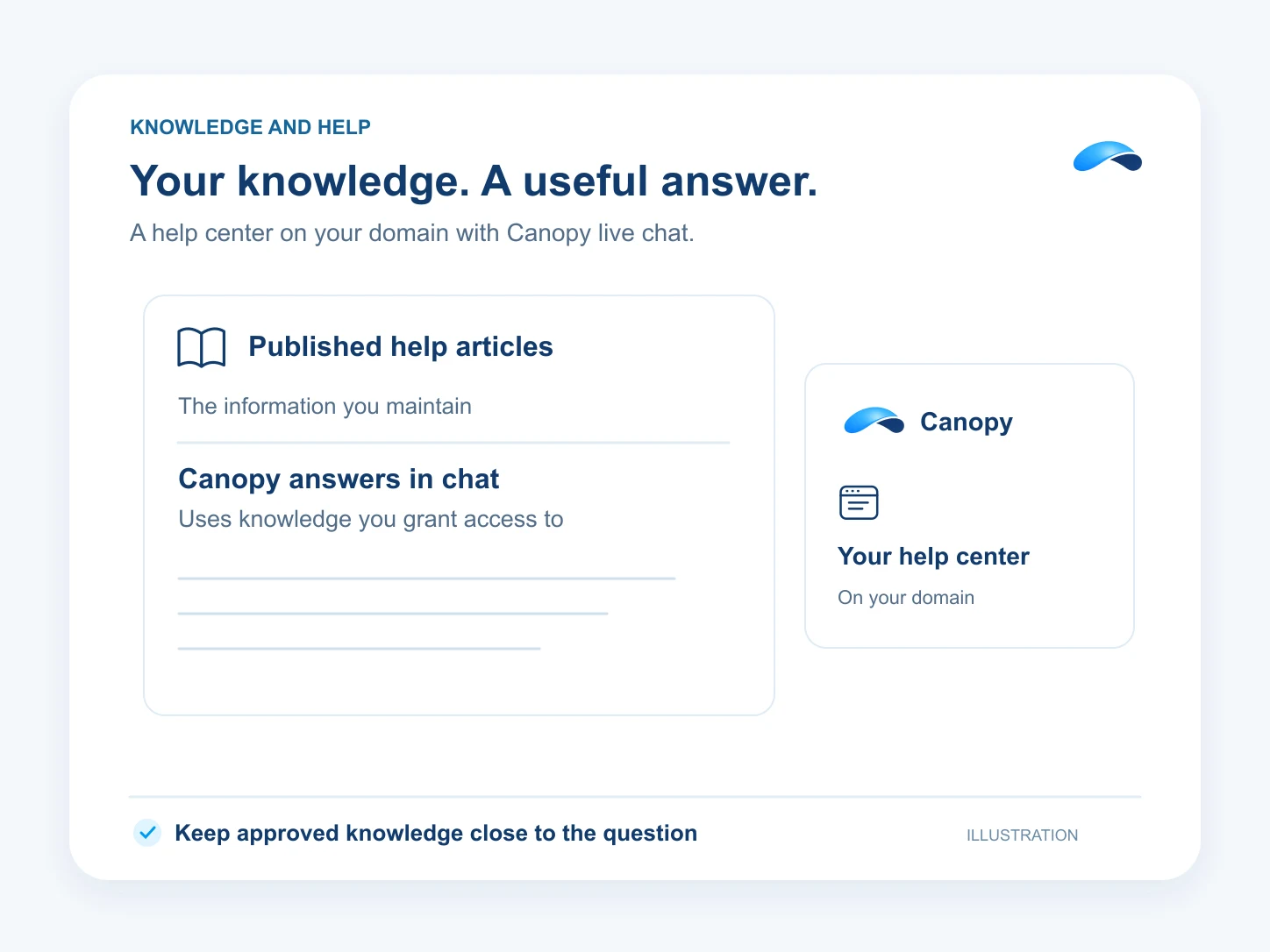 Illustration: Your knowledge. A useful answer. Published help articles: The information you maintain; Canopy answers in chat: Uses knowledge you grant access to; Your help center: On your domain.