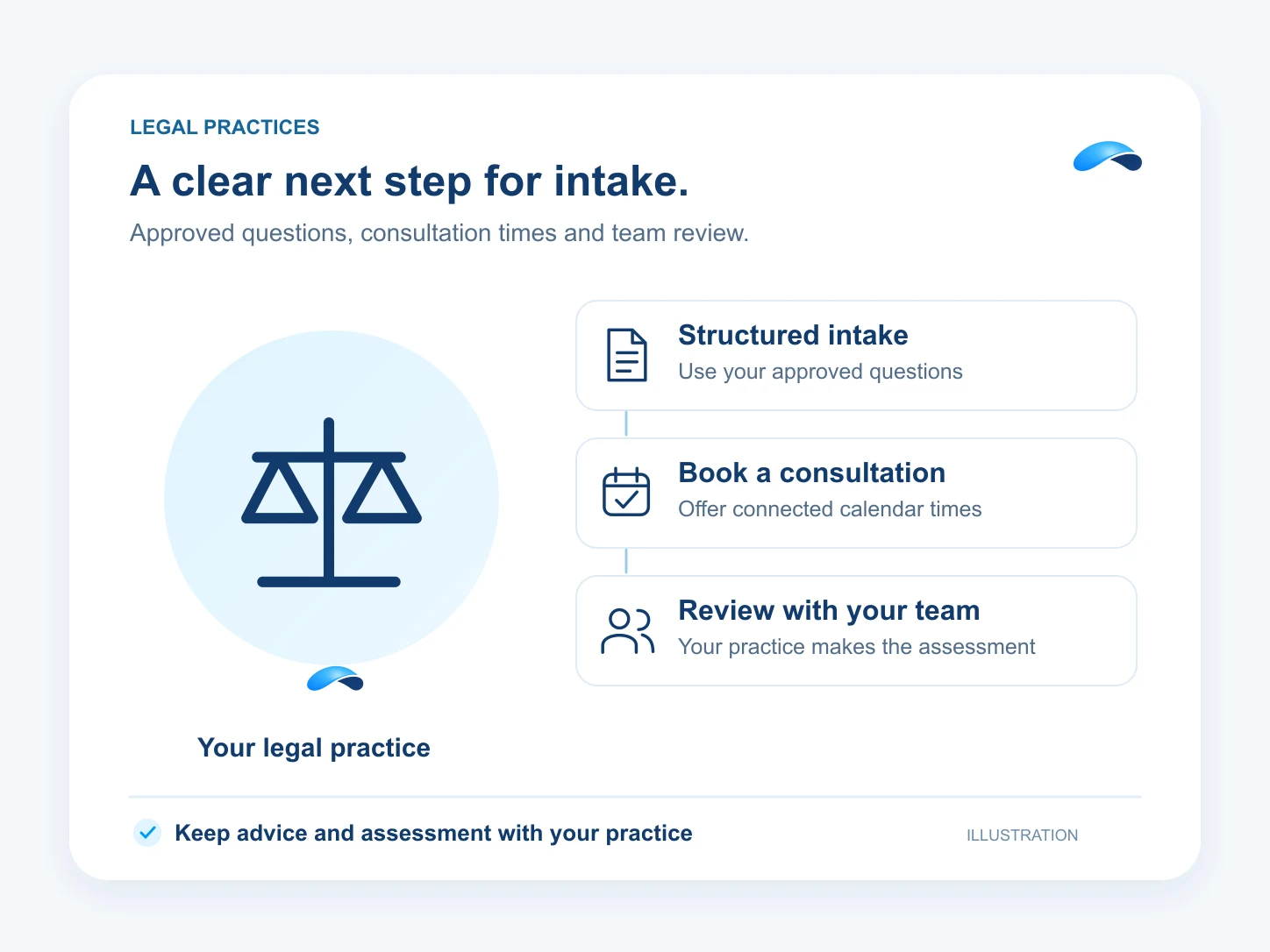 Illustration: A clear next step for intake. Structured intake: Use your approved questions; Book a consultation: Offer connected calendar times; Review with your team: Your practice makes the assessment.