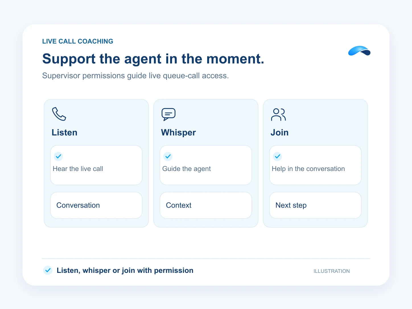 Illustration: Support the agent in the moment. Listen: Hear the live call; Whisper: Guide the agent; Join: Help in the conversation.