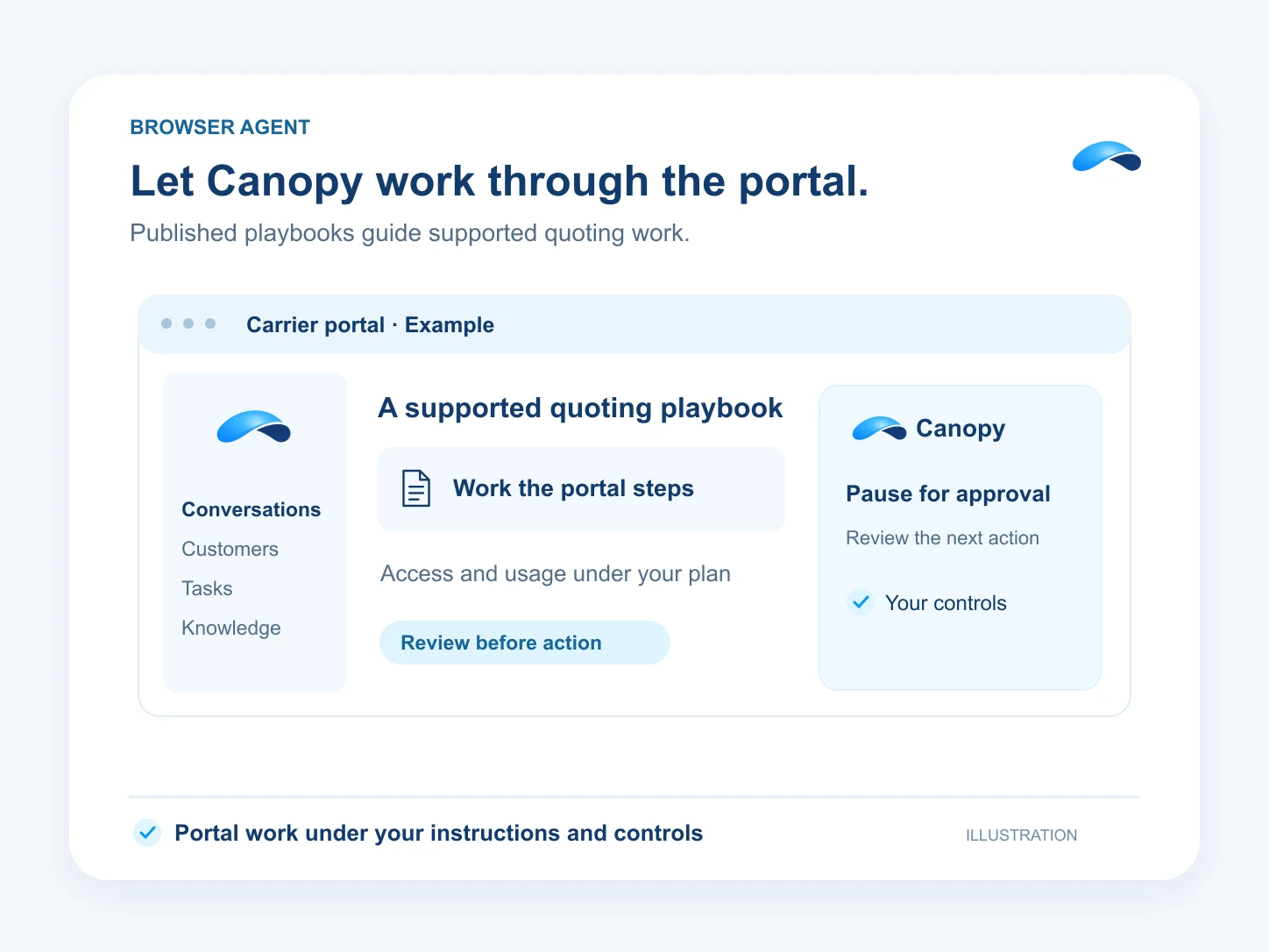 Illustration: Let Canopy work through the portal. Carrier portal · Example: A supported quoting playbook; Work the portal steps: Access and usage under your plan; Pause for approval: Review the next action.