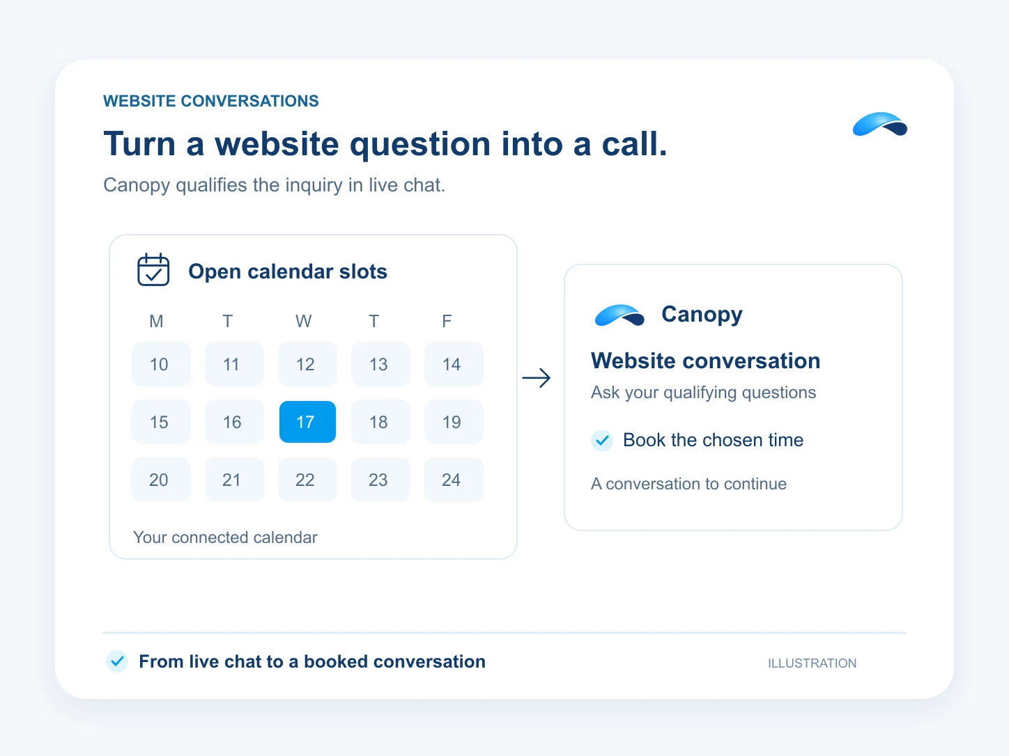 Illustration: Turn a website question into a call. Open calendar slots: Your connected calendar; Website conversation: Ask your qualifying questions; Book the chosen time: A conversation to continue.